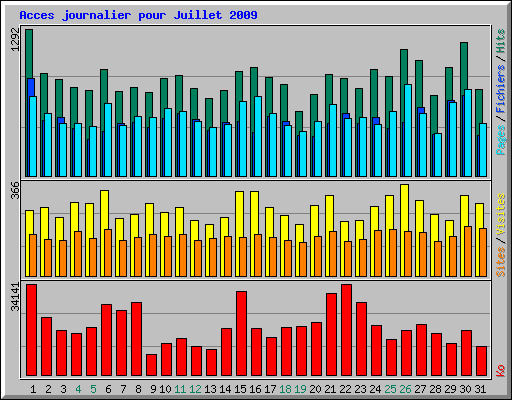 Acces journalier pour Juillet 2009