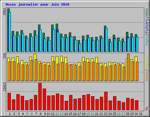 Acces journalier pour Juin 2010