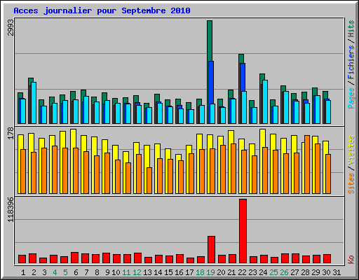 Acces journalier pour Septembre 2010