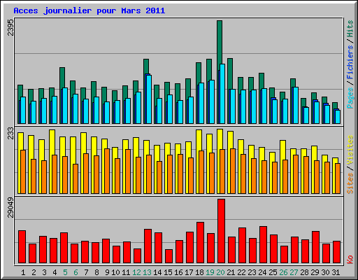Acces journalier pour Mars 2011
