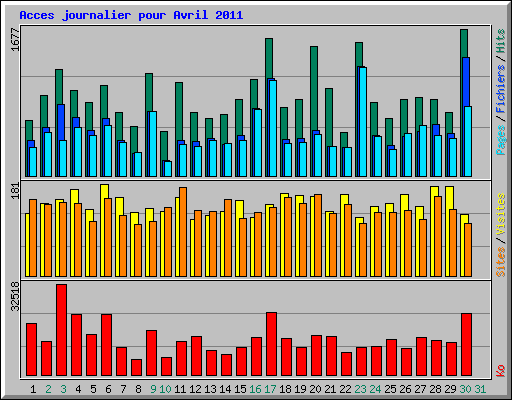 Acces journalier pour Avril 2011