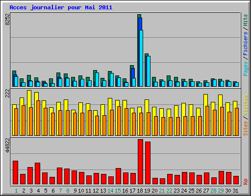 Acces journalier pour Mai 2011
