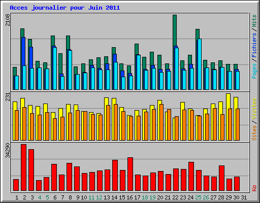 Acces journalier pour Juin 2011