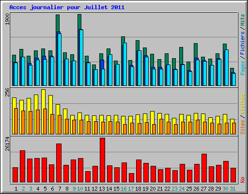 Acces journalier pour Juillet 2011