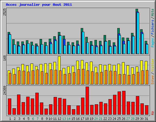 Acces journalier pour Aout 2011