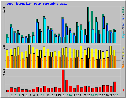 Acces journalier pour Septembre 2011