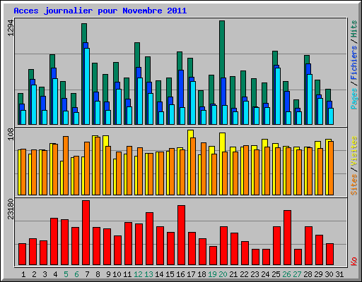 Acces journalier pour Novembre 2011