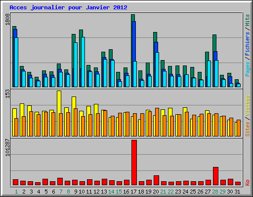 Acces journalier pour Janvier 2012