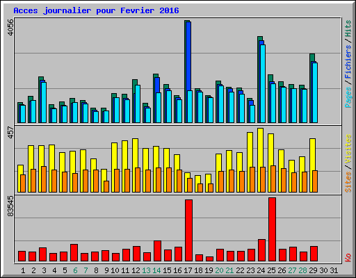 Acces journalier pour Fevrier 2016