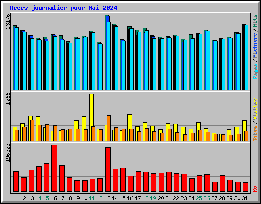 Acces journalier pour Mai 2024