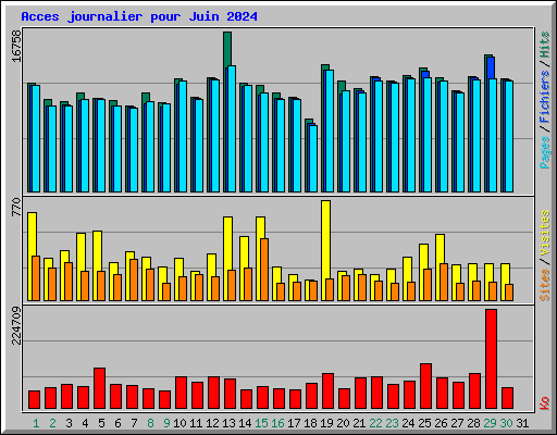 Acces journalier pour Juin 2024