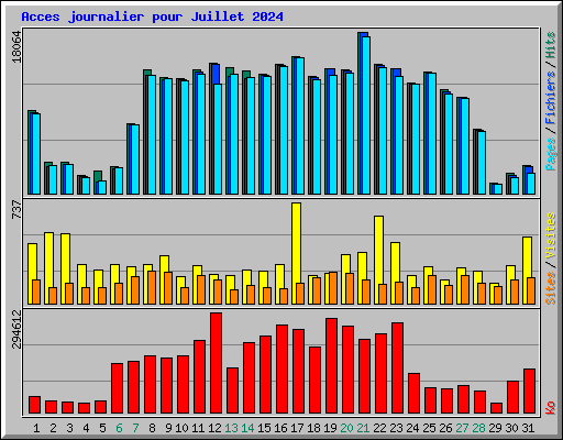 Acces journalier pour Juillet 2024