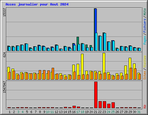 Acces journalier pour Aout 2024