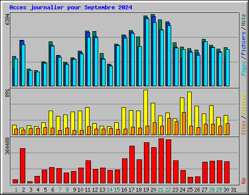 Acces journalier pour Septembre 2024