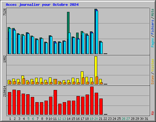 Acces journalier pour Octobre 2024