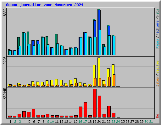 Acces journalier pour Novembre 2024