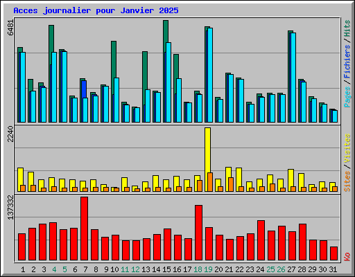 Acces journalier pour Janvier 2025