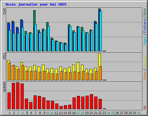 Acces journalier pour Mai 2025