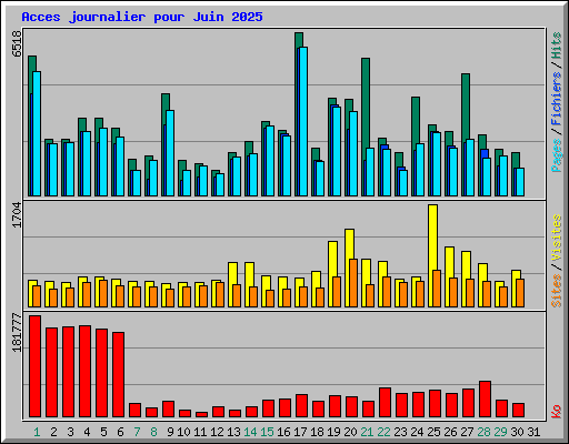 Acces journalier pour Juin 2025