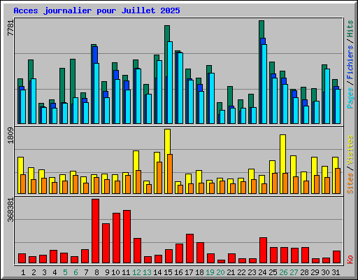 Acces journalier pour Juillet 2025