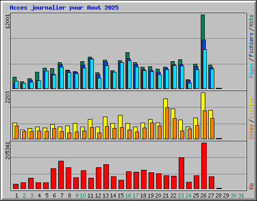 Acces journalier pour Aout 2025