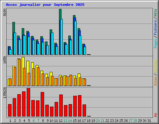 Acces journalier pour Septembre 2025