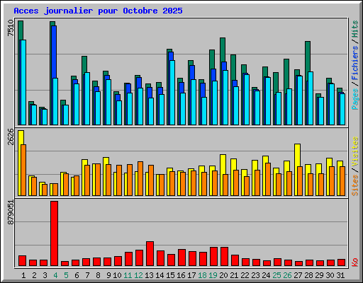 Acces journalier pour Octobre 2025