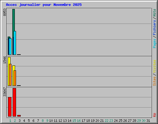 Acces journalier pour Novembre 2025
