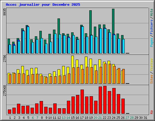 Acces journalier pour Decembre 2025