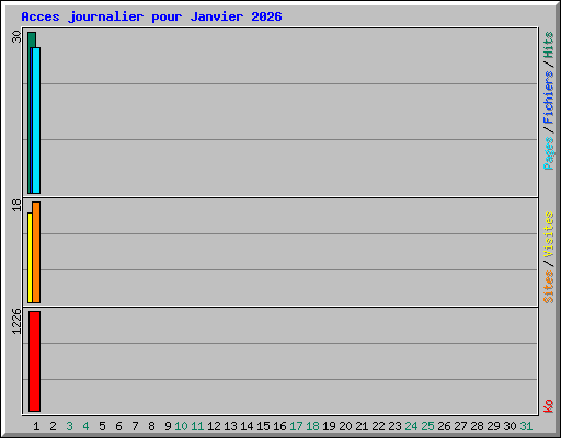 Acces journalier pour Janvier 2026