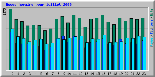 Acces horaire pour Juillet 2009