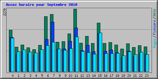 Acces horaire pour Septembre 2010