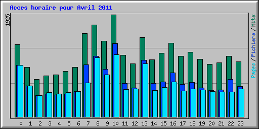 Acces horaire pour Avril 2011