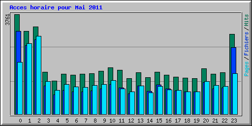 Acces horaire pour Mai 2011