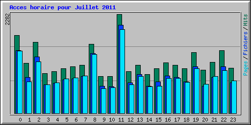Acces horaire pour Juillet 2011