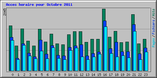 Acces horaire pour Octobre 2011