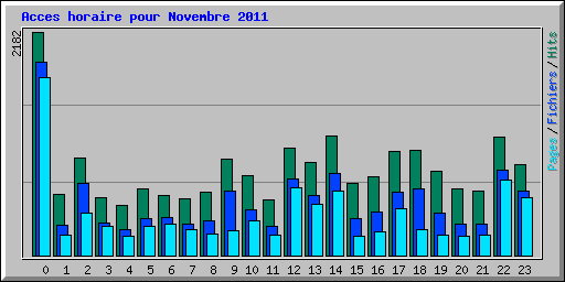 Acces horaire pour Novembre 2011