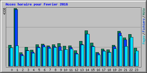 Acces horaire pour Fevrier 2016