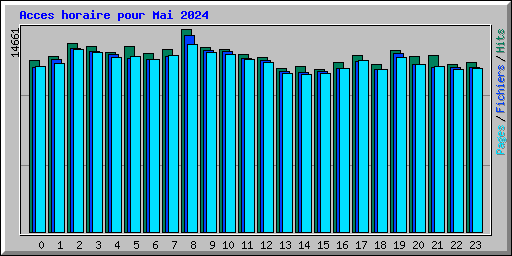 Acces horaire pour Mai 2024