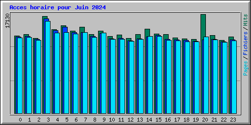 Acces horaire pour Juin 2024