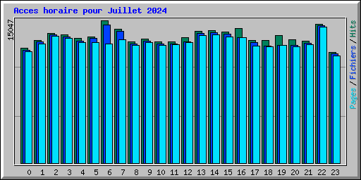 Acces horaire pour Juillet 2024