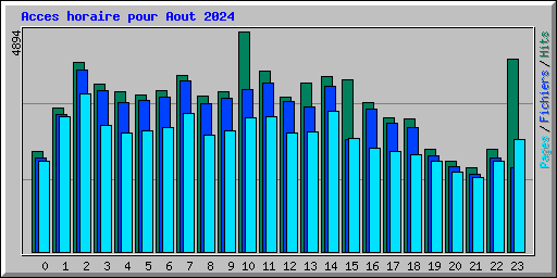 Acces horaire pour Aout 2024