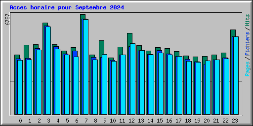 Acces horaire pour Septembre 2024