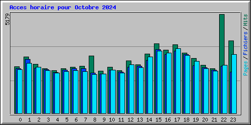 Acces horaire pour Octobre 2024