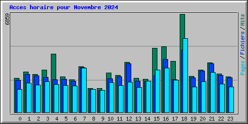 Acces horaire pour Novembre 2024