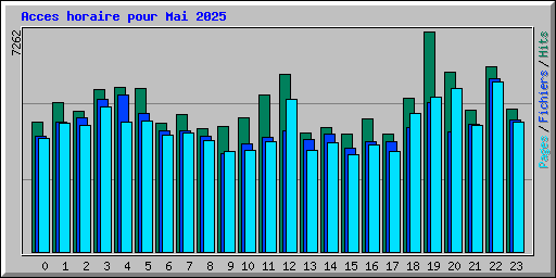 Acces horaire pour Mai 2025