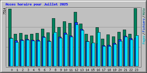 Acces horaire pour Juillet 2025