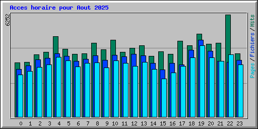 Acces horaire pour Aout 2025