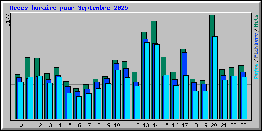 Acces horaire pour Septembre 2025