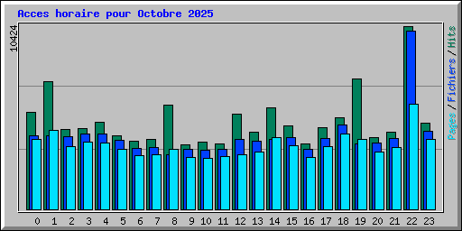 Acces horaire pour Octobre 2025